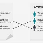 Bezugsrecht Lebensversicherung ändern Vorlage Beste Risikolebensversicherung über Kreuz Erbschaftssteuer