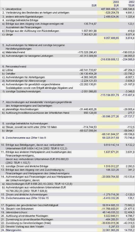 Bilanz Erstellen Vorlage Wunderbar Guv Erstellen Vorlage Luxus Bilanz Und sonstige Werte Für