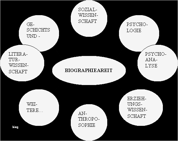 Biografie Vorlage Wunderbar Konstruktivismus Biografiearbeit