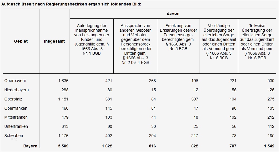 Biografiearbeit Vorlagen Gut Bayern 5 509 Maßnahmen Des Familiengerichts Aufgrund