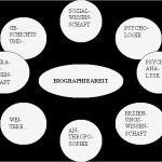 Biografiearbeit Vorlagen Wunderbar Konstruktivismus Biografiearbeit