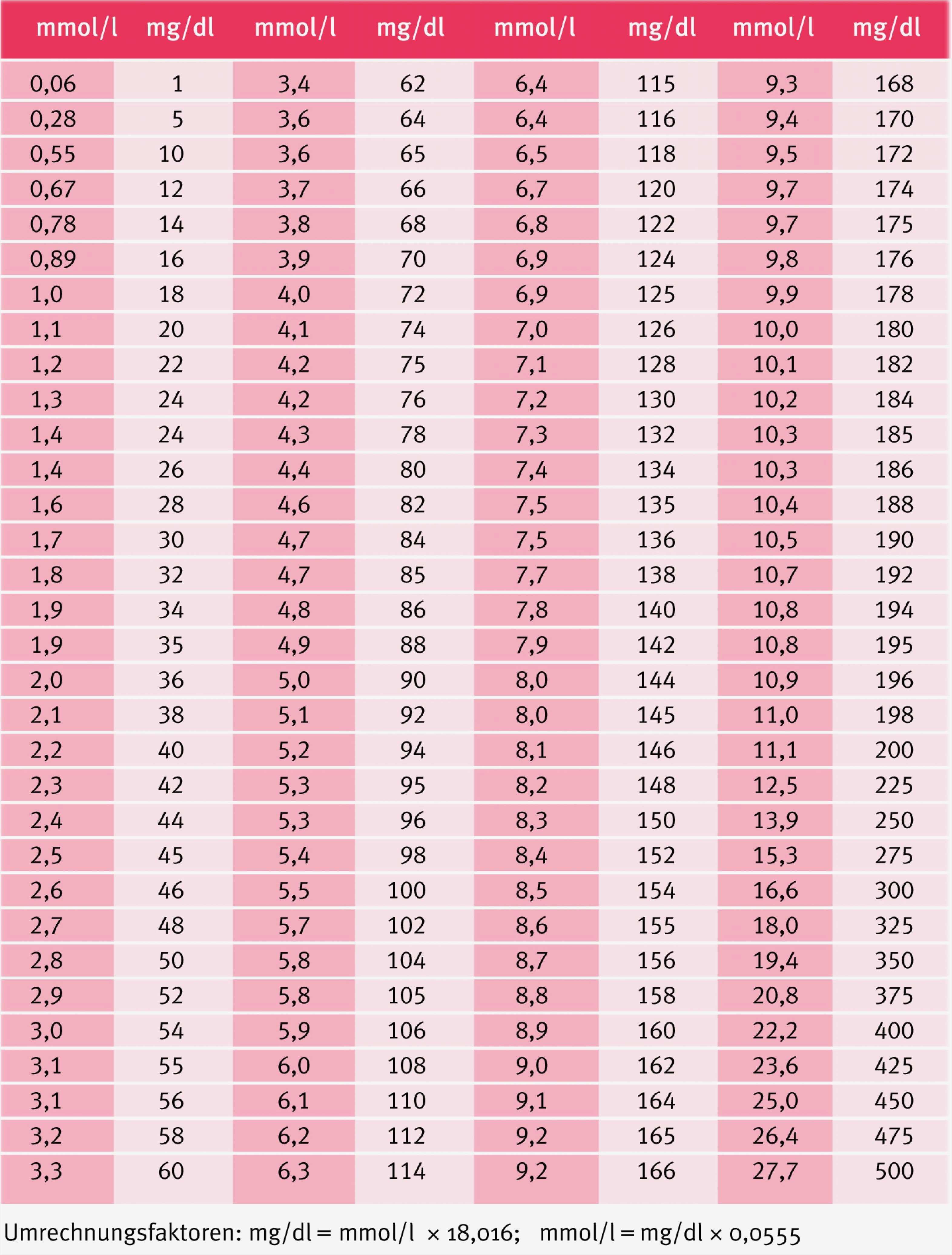Blutzucker Tabelle Vorlage Elegant Blutzucker Messen Aber Richtig