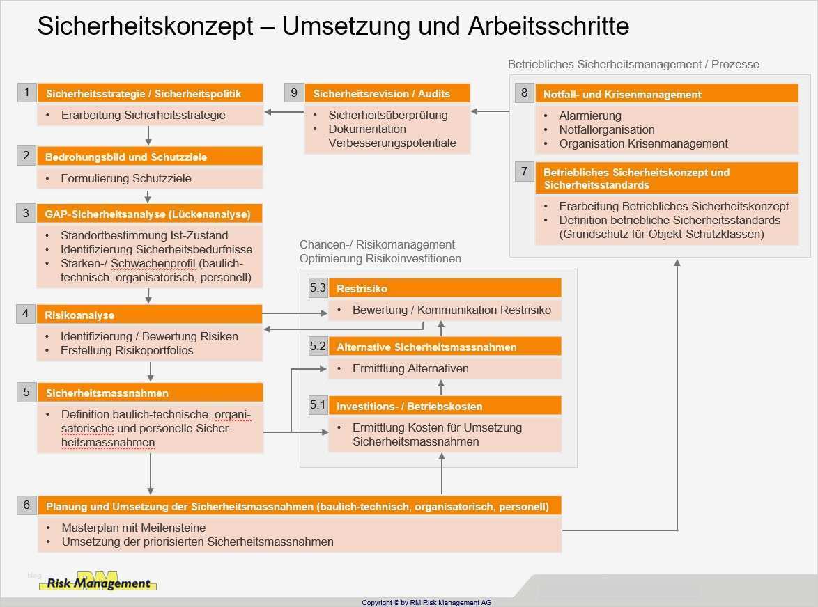 Brandschutzkonzept Vorlage Best Of Sicherheitskonzept