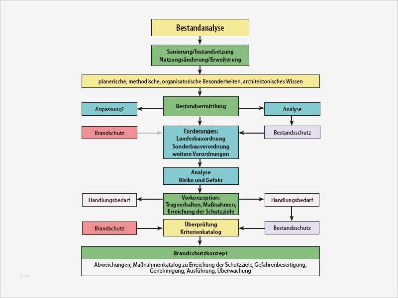 Brandschutzkonzept Vorlage Fabelhaft Großartig Brandschutz Vorlage Zeitgenössisch Beispiel