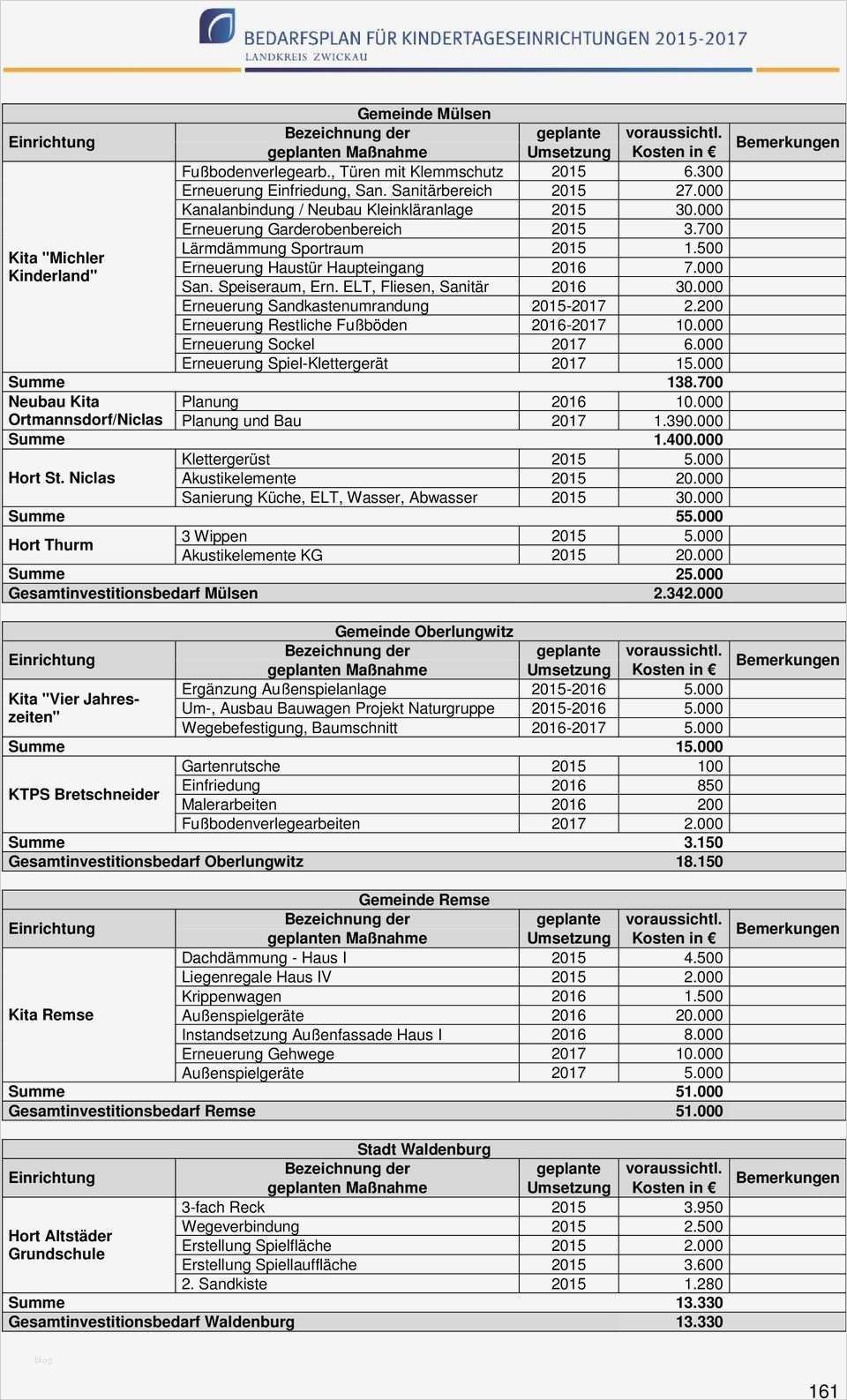 Brandschutzkonzept Vorlage Süß Bezeichnung Der Geplante Voraussichtl Geplanten Maßnahme
