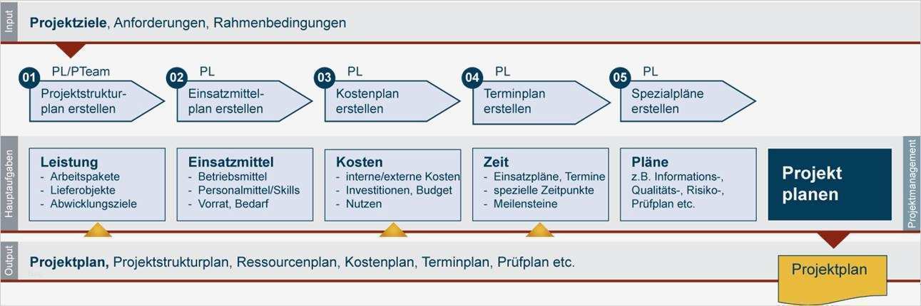 Budget Gastronomie Vorlage Großartig Großartig Projekt Bud Vorlage Ideen Vorlagen Ideen