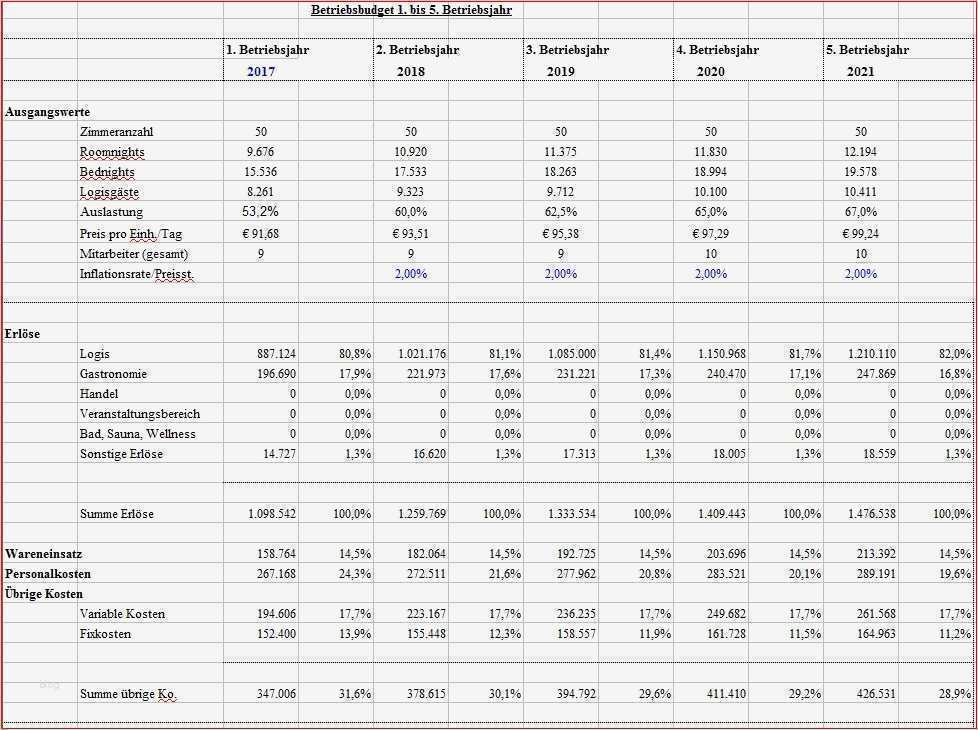 Budget Gastronomie Vorlage Großartig tolle Excel Jahresbud Vorlage Fotos Entry Level