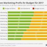 Budgetplanung Marketing Vorlage Best Of Infografik so Planen Marketing Profis Ihr Bud Für 2017