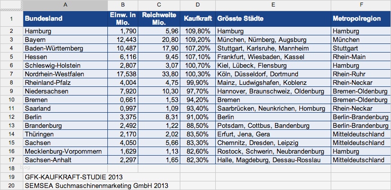 Budgetplanung Marketing Vorlage Beste Welches Adwords Bud Für Deutschland Einplanen Semsea
