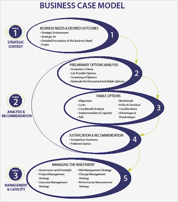 Business Case Vorlage Einzigartig Business Case Template
