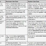 Business Case Vorlage Hübsch Analysis System Use Case Vs Business Use Case Stack