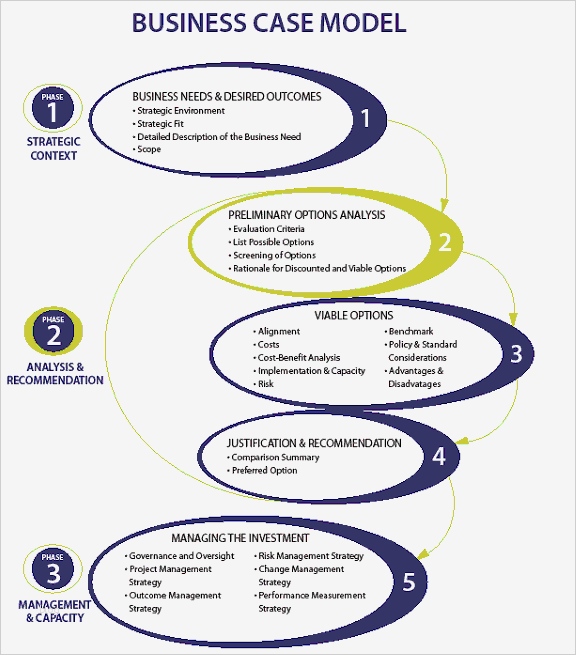 Business Case Vorlage Hübsch Business Case Template