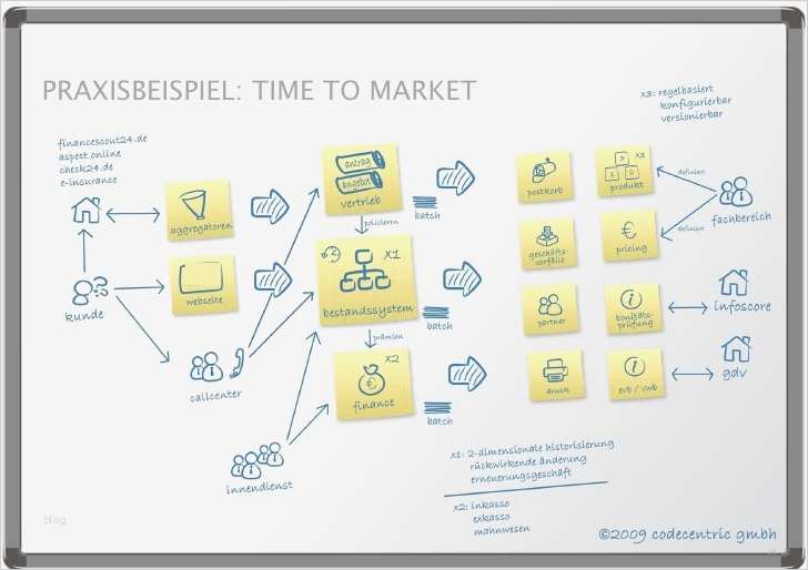 Business Case Vorlage Schön B G Scrumday Oop2011 Business Case Für Agilität
