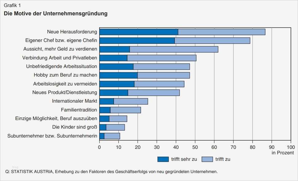 Businessplan Bestehendes Unternehmen Vorlage Fabelhaft Businessplan Erstellen Gratis Checklisten & Vorlage