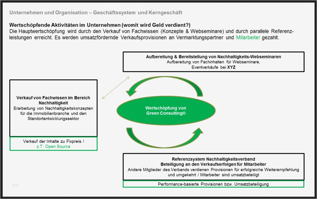 Businessplan Bestehendes Unternehmen Vorlage Fabelhaft Businessplan Für Startups Unternehmen & organisation
