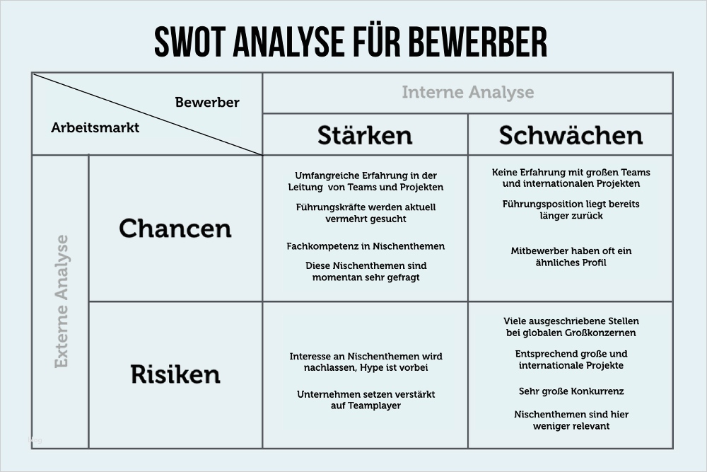 Businessplan Bestehendes Unternehmen Vorlage Fabelhaft Swot Analyse Stärken Und Schwächen Nutzen