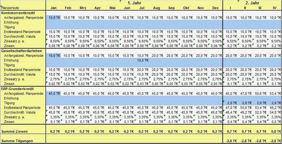 Businessplan Bestehendes Unternehmen Vorlage Luxus Zins Und Tilgungsplan In Kmu Hilfen Zur Erstellung