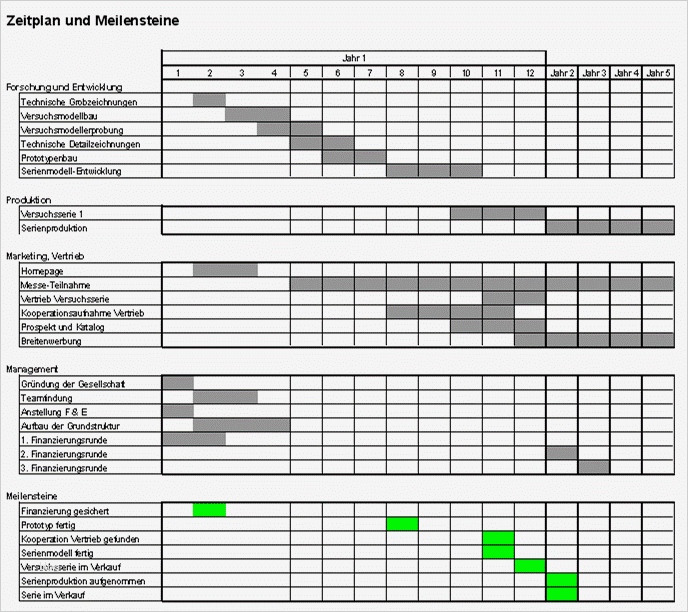 Businessplan Erstellen Vorlage Schönste Der Zeitplan Für Umsetzung Der Geschäftsidee