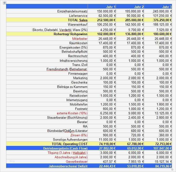 Businessplan Restaurant Vorlage Genial Kostenloser Businessplan Für Imbiss Bistro Café