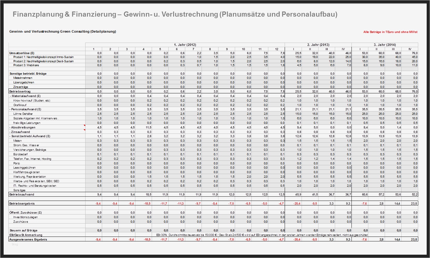 Businessplan Restaurant Vorlage Luxus Businessplan Für Startups Finanzplan & Finanzierung