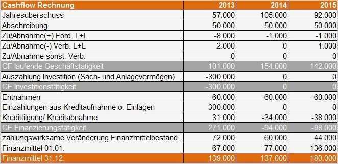 Bwa Excel Sheets Vorlagen Kostenlos Wunderbar Cashflow Rechnung Excel Vorlage