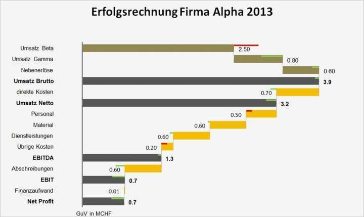 Bwa Vorlage Beste Schön Wasserfalldiagramm Vorlage Galerie