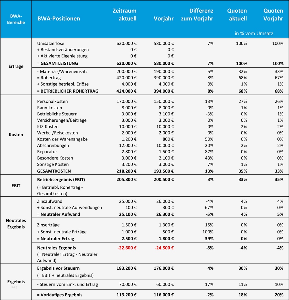 Bwa Vorlage Süß Beste Wettbewerbsanalyse Vorlage Galerie Entry Level