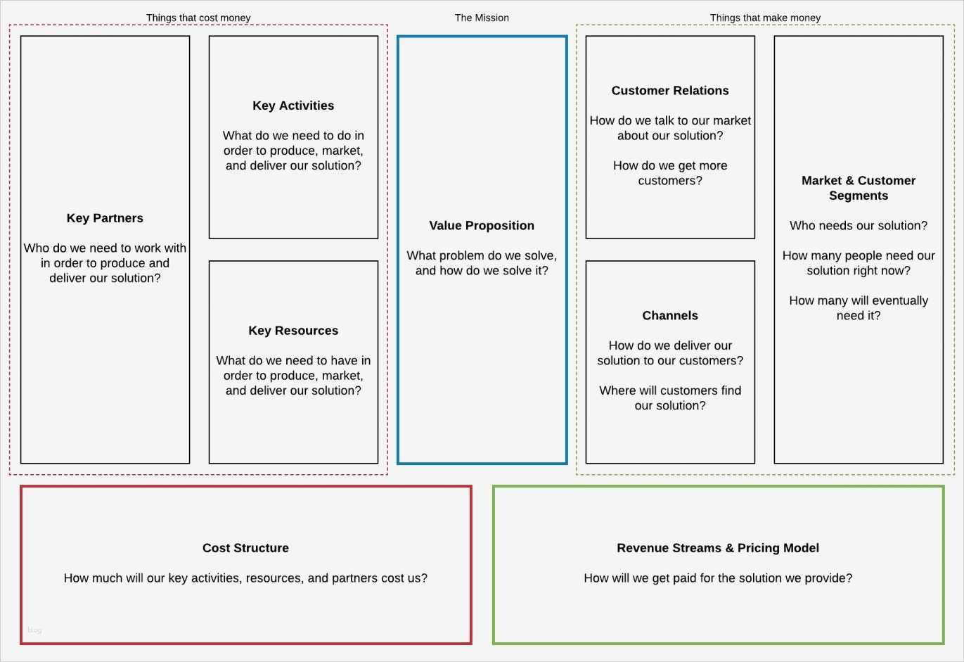 Canvas Business Model Vorlage Best Of Ungewöhnlich Geschäftsmodell Leinwand Vorlage Galerie