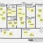 Canvas Business Model Vorlage Inspiration Das Business Model Generation Win Erfahrungsbericht