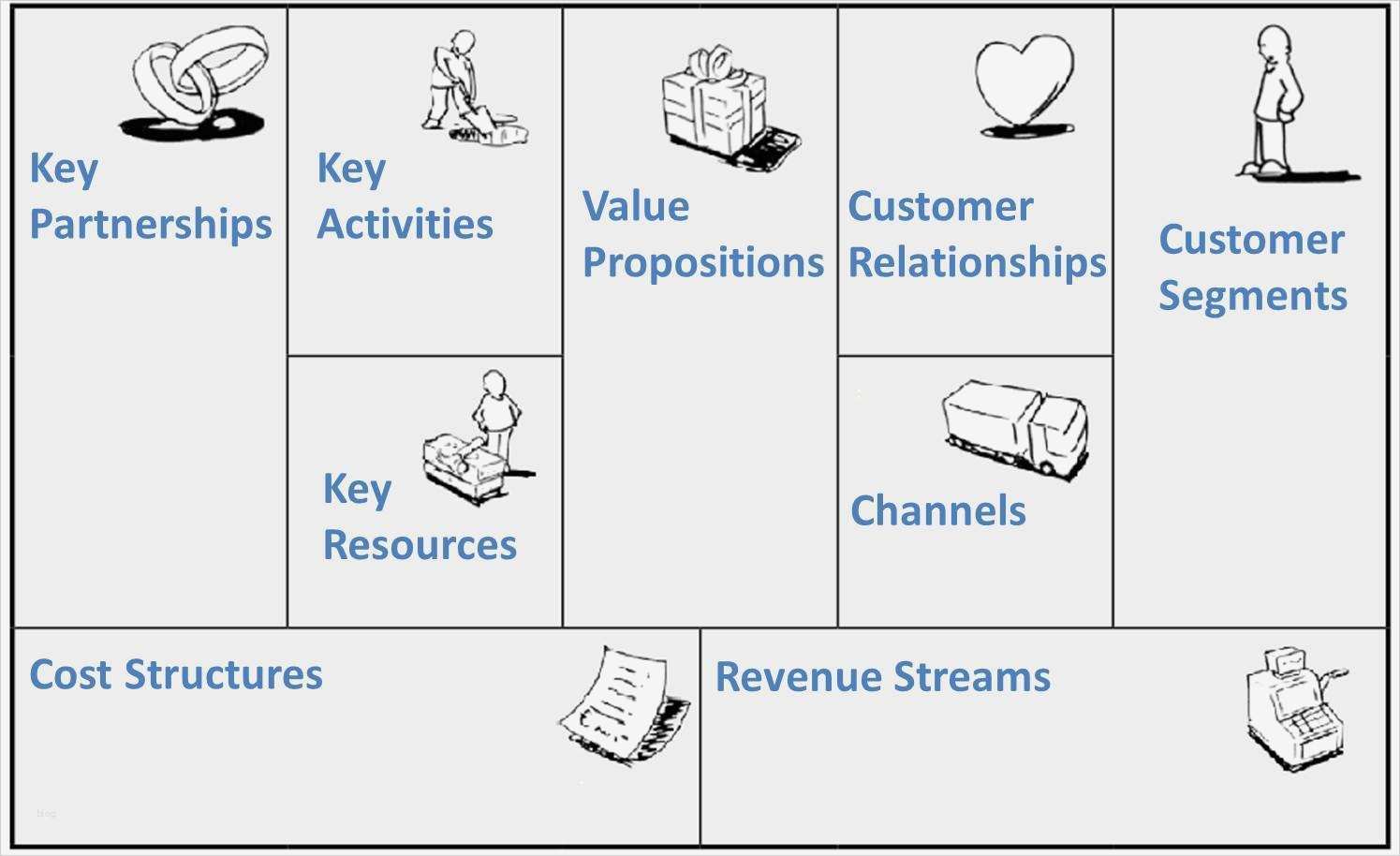 Canvas Business Model Vorlage Schön Entrepreneurial Thinking and the Business Model Canvas