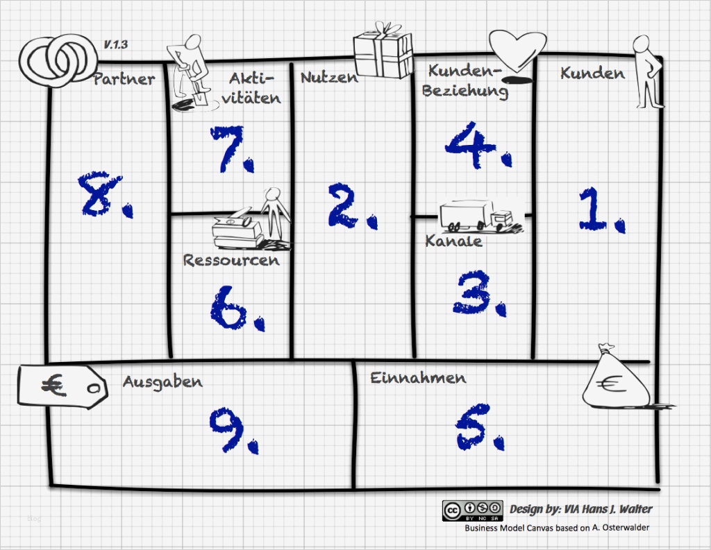 Canvas Business Model Vorlage Wunderbar Das Business Model Generation Win Erfahrungsbericht