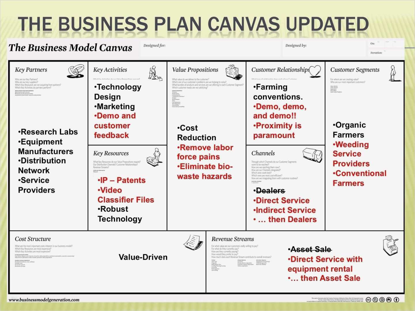 Canvas Business Model Vorlage Wunderbar Ungewöhnlich Geschäftsmodell Leinwand Vorlage Galerie