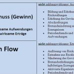 Cash Flow Berechnung Vorlage Erstaunlich Niedlich Berechnungsvorlage Ideen Dokumentationsvorlage