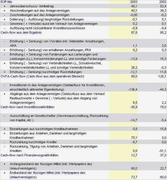 Cash Flow Berechnung Vorlage Inspiration Bilanz Und sonstige Werte Für Beispielberechnungen