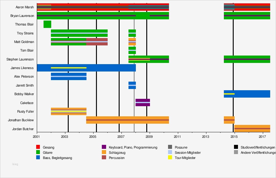 Ce Erklärung Vorlage Genial Copeland Band –