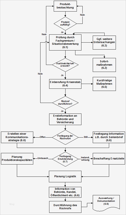 Ce Konformitätserklärung Vorlage Cool Professionelles Rückrufmanagement Konformitätserklärung