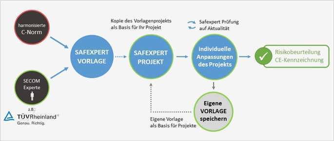 Ce Konformitätserklärung Vorlage Schönste Safexpert solution Store – Branchenlösungen Zur Ce