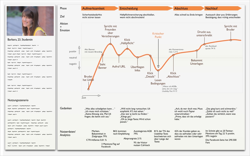 Customer Journey Map Vorlage Elegant 1000 Images About Customer Journey Maps On Pinterest