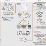 Customer Journey Map Vorlage Genial User Journey Design Thinking Pinterest