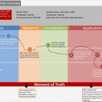 Customer Journey Map Vorlage Neu Niedlich Customer Experience Journey Map Template Ideen