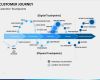 Customer Journey Map Vorlage Süß Customer Journey Powerpoint Template