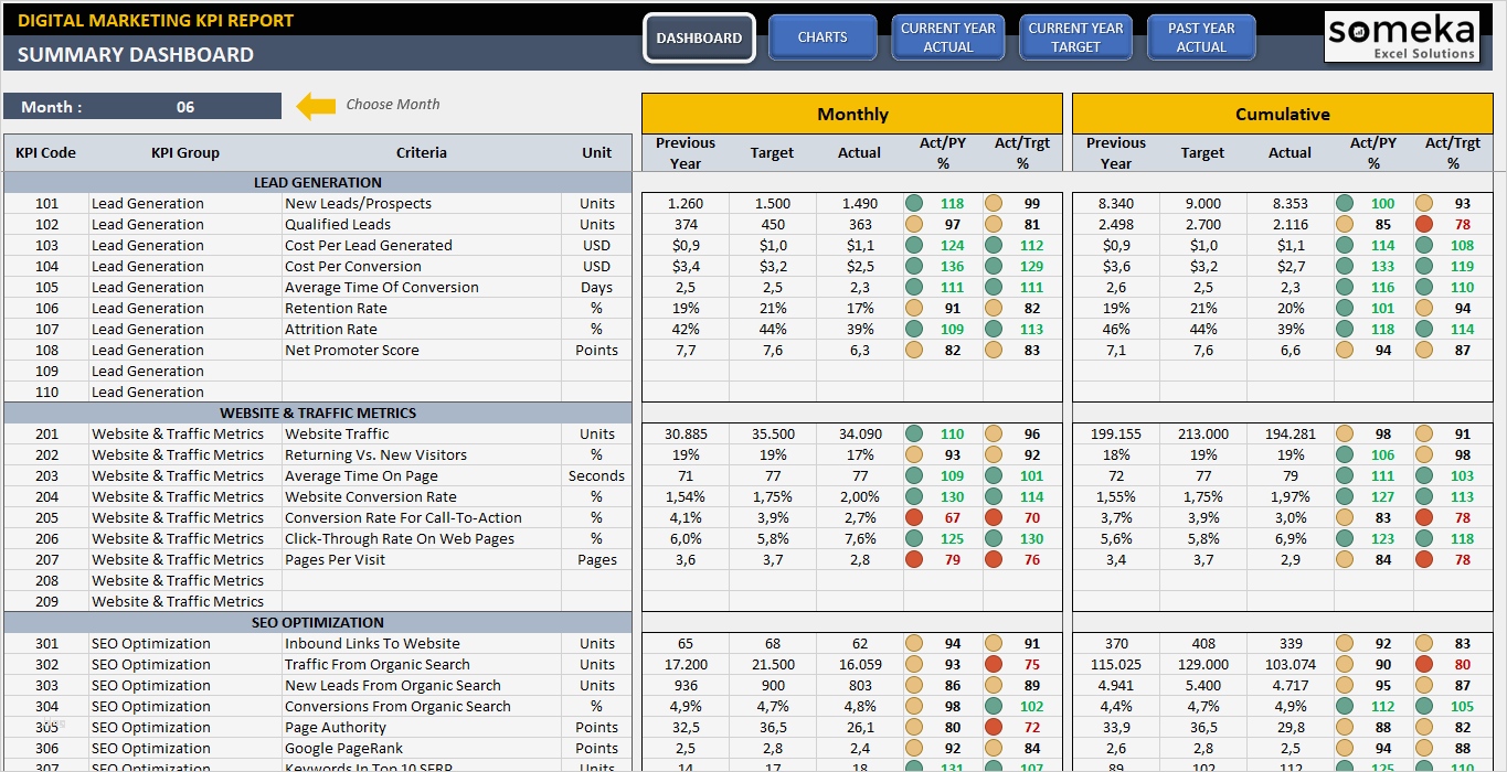Dashboard Vorlage Elegant Ausgezeichnet Kpi Dashboard Vorlagen Fotos Entry Level