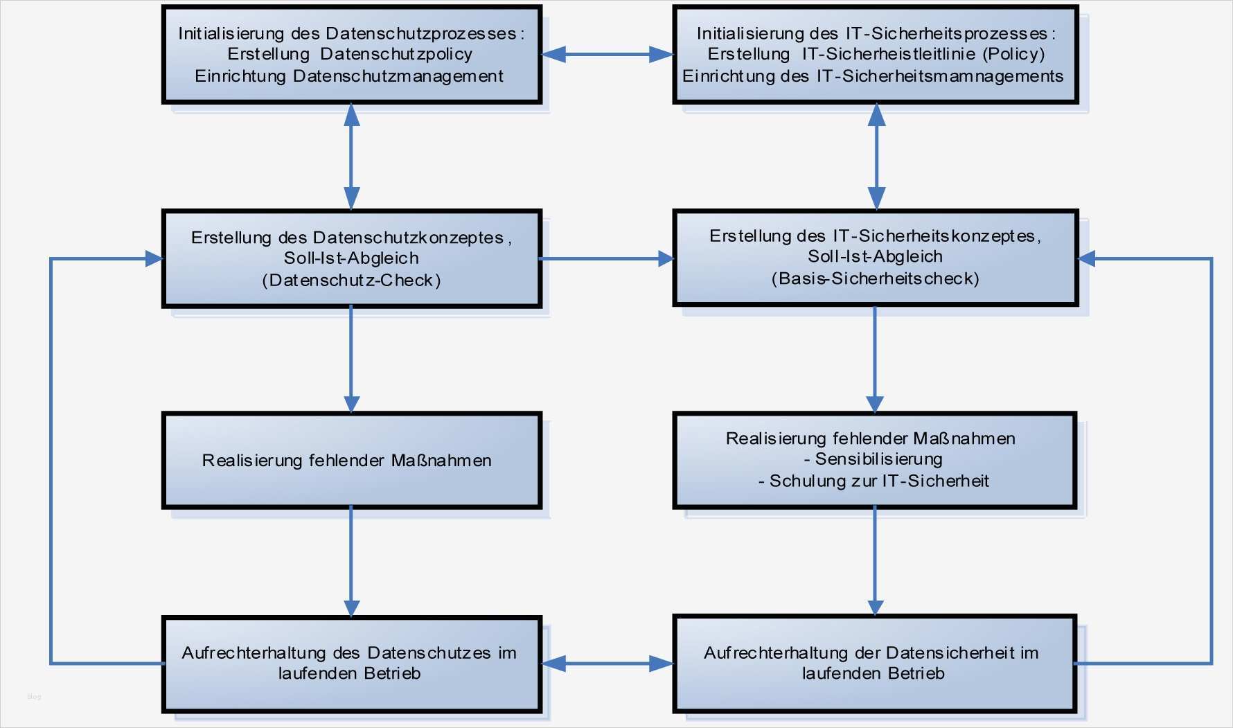Datenschutz Muster Vorlage Hübsch Bsi M 2 Maßnahmenkatalog organisation It Grundschutz