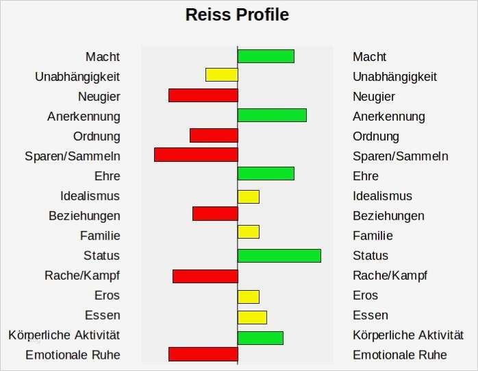 Demenztest Vorlage Einzigartig Ausgezeichnet Testverfahren Vorlage Galerie