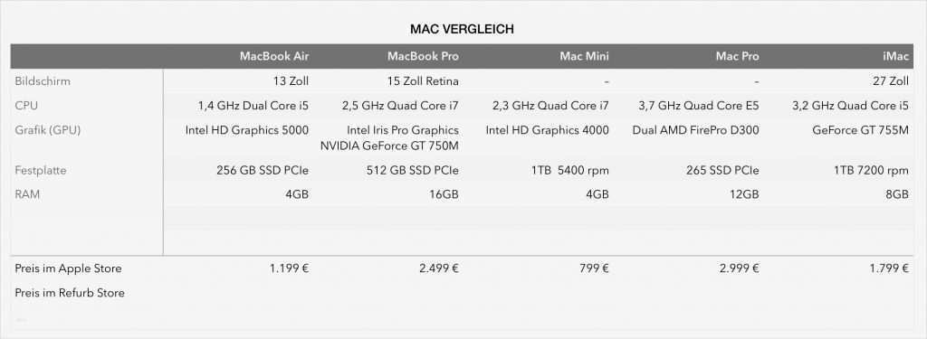 Demenztest Vorlage Hübsch Großartig Vergleichsbericht Vorlage Galerie Entry Level
