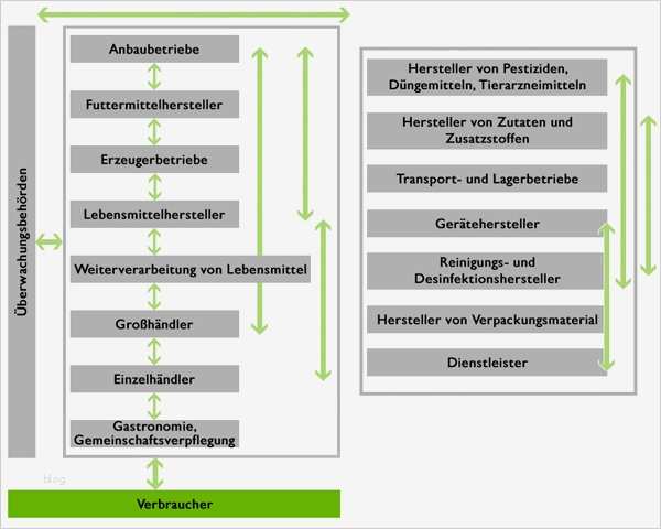 Dokumentation Schädlingsbekämpfung Vorlage Schön Haccp Konzept Und Hygienemanagement