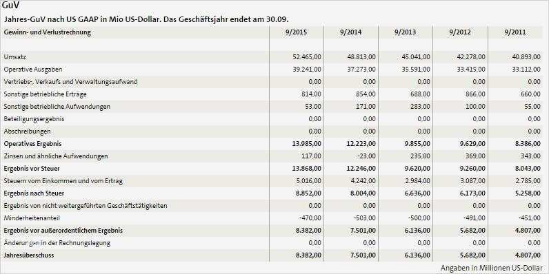 Einfache Gewinn Und Verlustrechnung Vorlage Erstaunlich Nice Gewinn Und Verlustrechnung Adornment fortsetzung