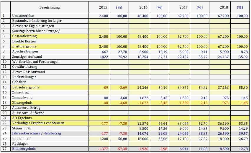 Einfache Gewinn Und Verlustrechnung Vorlage Schönste Erfreut Gewinn Und Verlustrechnung Und Bilanz Vorlage