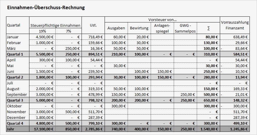 Einnahmen überschuss Rechnung Vorlage Luxus Profi Kassenbuch Vorlage In Excel Zum Download