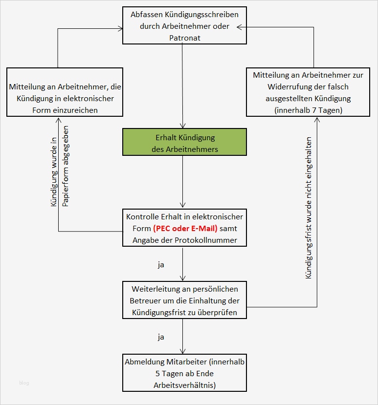 Einvernehmliche Kündigung Vorlage Erstaunlich Graber & Partner Rundschreiben Elektronische Kündigung